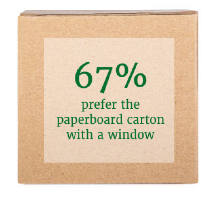 67% prefer paperboard cartons with windows